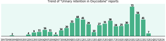 Could Oxycodone cause Urinary retention? Could Oxycodone cause Urinary retention?